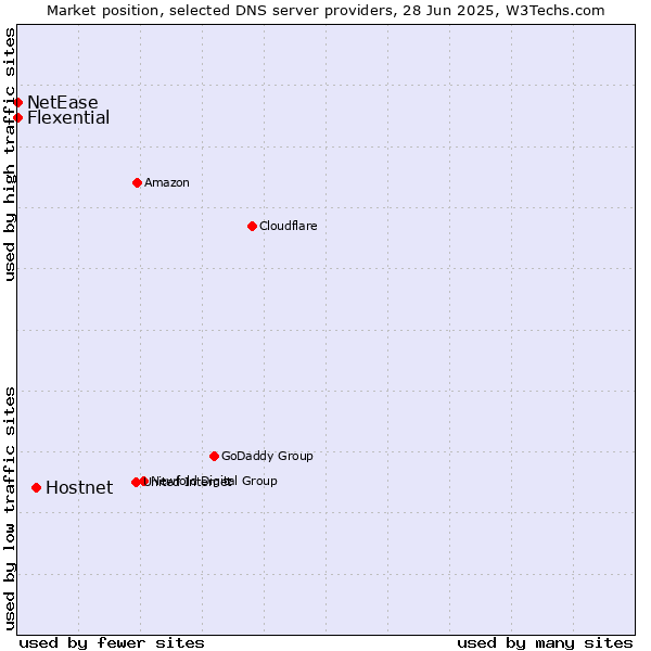 Market position of Hostnet vs. Flexential vs. NetEase