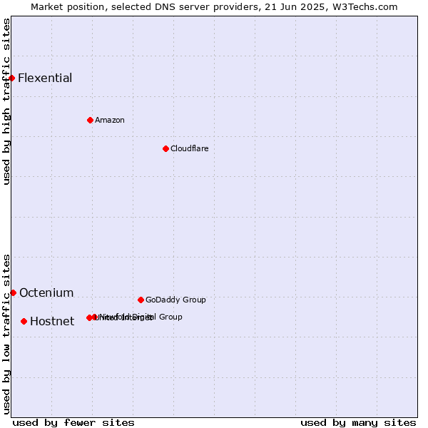 Market position of Hostnet vs. Octenium vs. Flexential