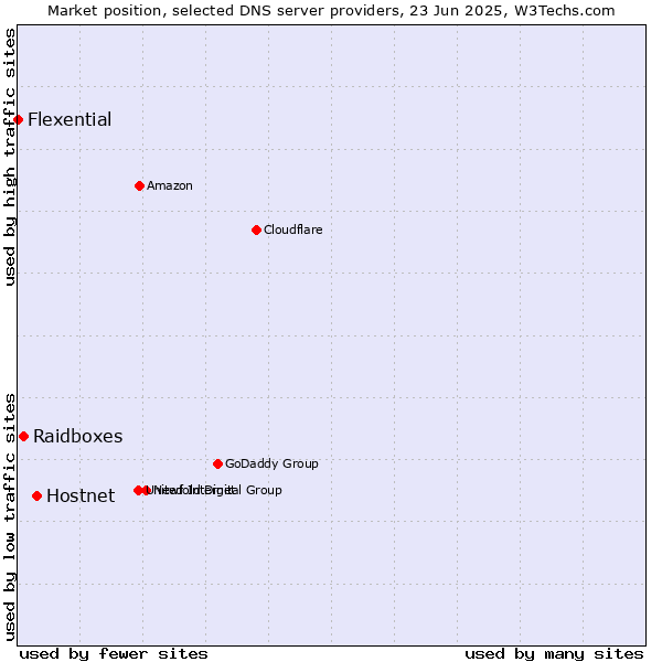Market position of Hostnet vs. Raidboxes vs. Flexential