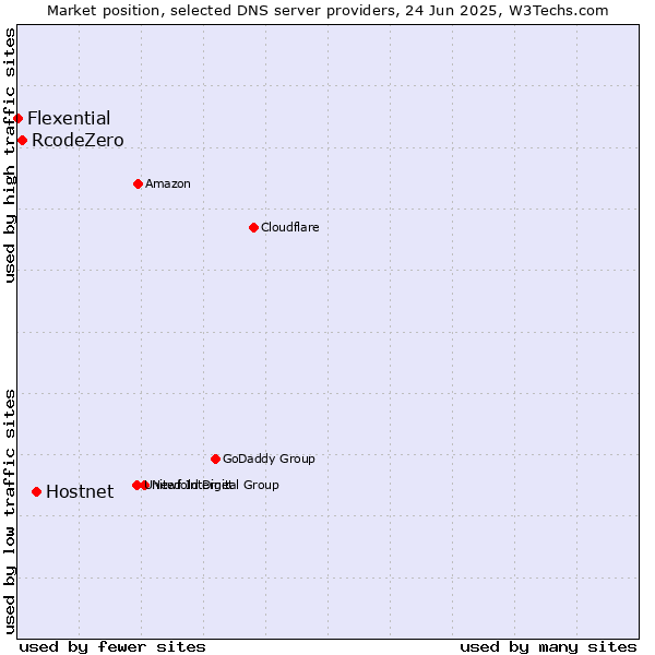 Market position of Hostnet vs. RcodeZero vs. Flexential
