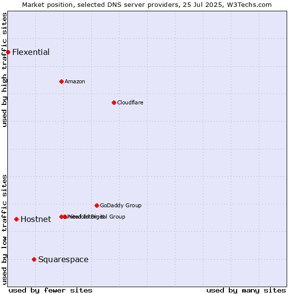Market position of Squarespace vs. Hostnet vs. Flexential