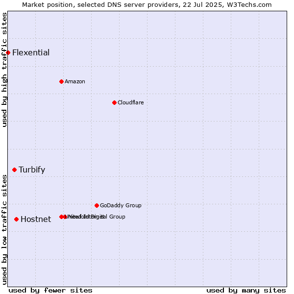 Market position of Hostnet vs. Turbify vs. Flexential