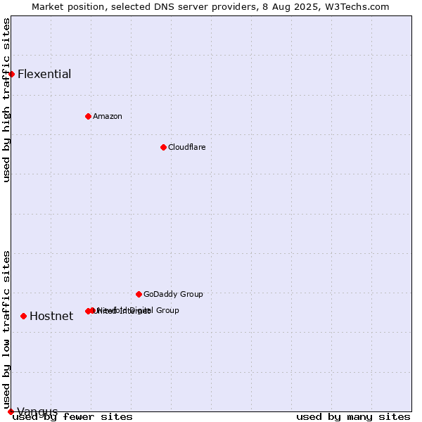 Market position of Hostnet vs. Flexential vs. Vangus