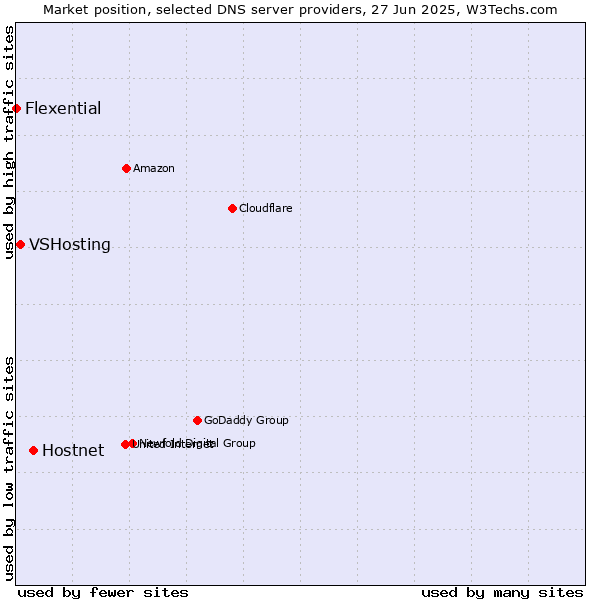 Market position of Hostnet vs. VSHosting vs. Flexential