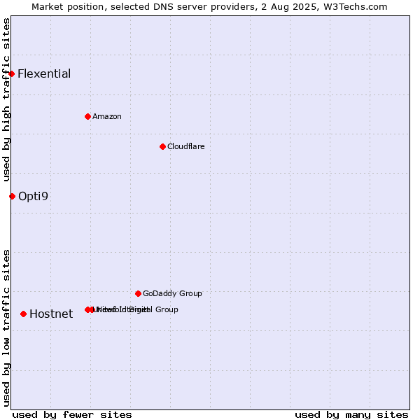 Market position of Hostnet vs. Opti9 vs. Flexential