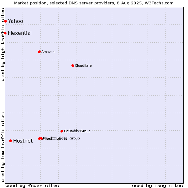 Market position of Hostnet vs. Yahoo vs. Flexential