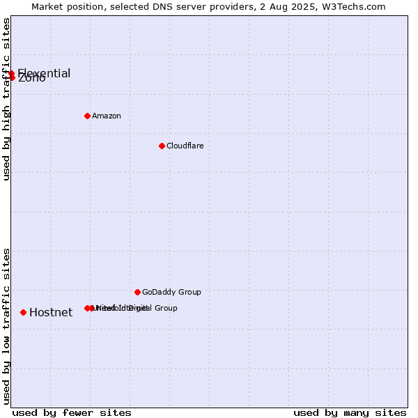 Market position of Hostnet vs. Zoho vs. Flexential