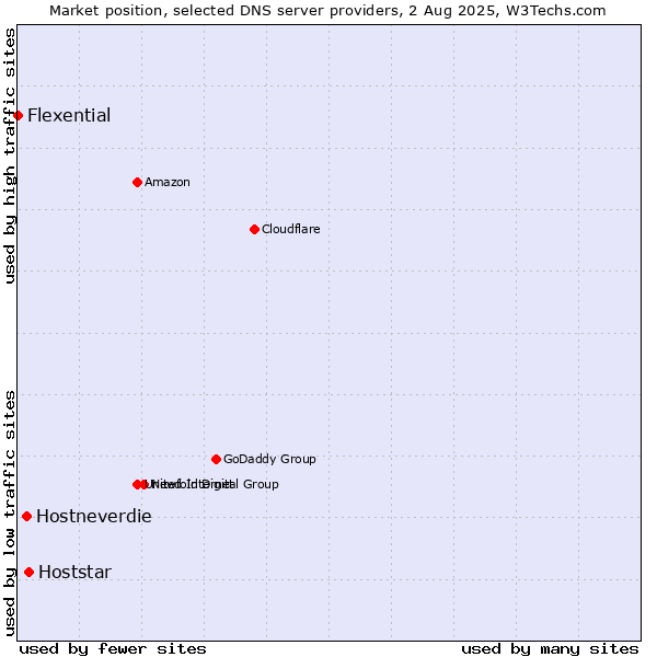 Market position of Hoststar vs. Hostneverdie vs. Flexential