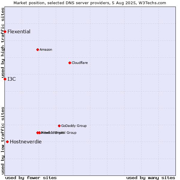 Market position of Hostneverdie vs. I3C vs. Flexential