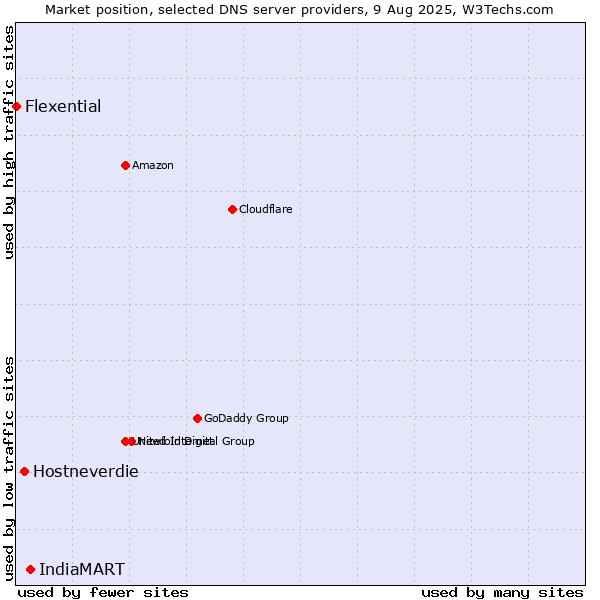Market position of IndiaMART vs. Hostneverdie vs. Flexential