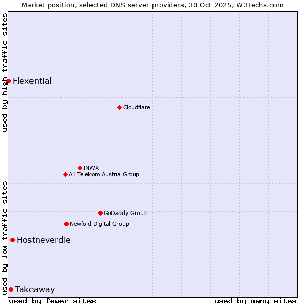Market position of Hostneverdie vs. Takeaway vs. Flexential