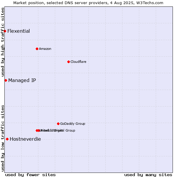 Market position of Hostneverdie vs. Managed IP vs. Flexential