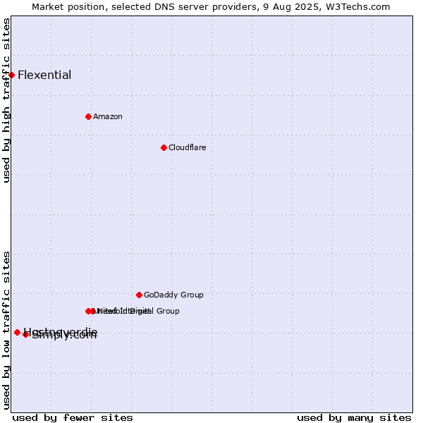 Market position of Simply.com vs. Hostneverdie vs. Flexential
