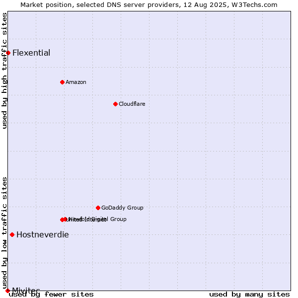 Market position of Hostneverdie vs. Flexential vs. Mivitec