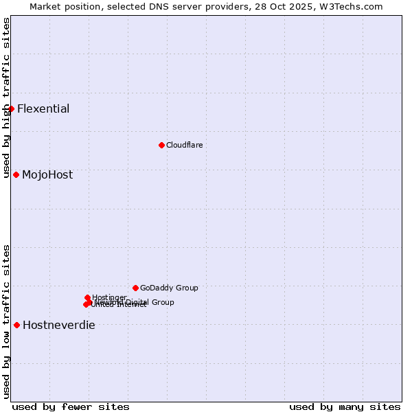 Market position of Hostneverdie vs. MojoHost vs. Flexential