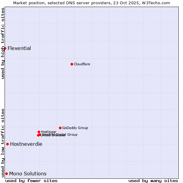 Market position of Hostneverdie vs. Mono Solutions vs. Flexential