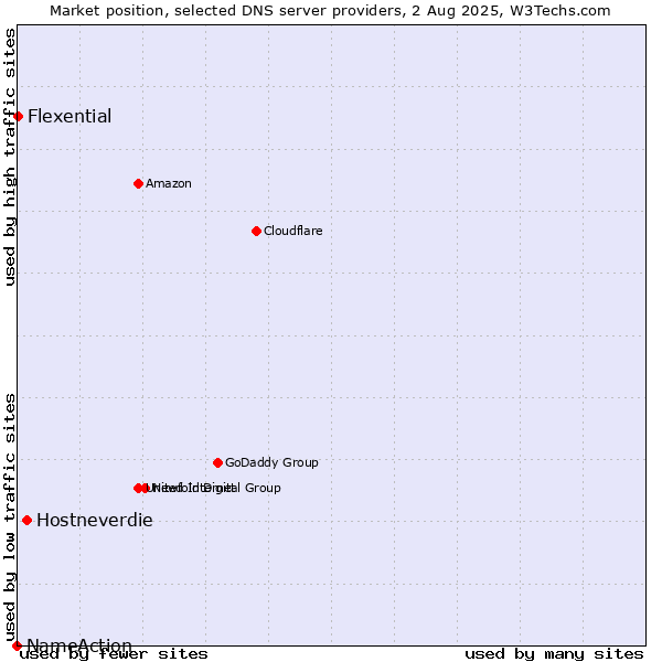 Market position of Hostneverdie vs. Flexential vs. NameAction