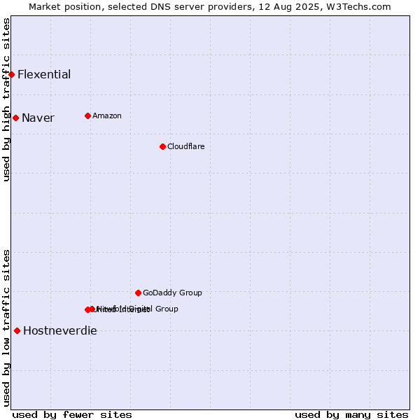 Market position of Hostneverdie vs. Naver vs. Flexential