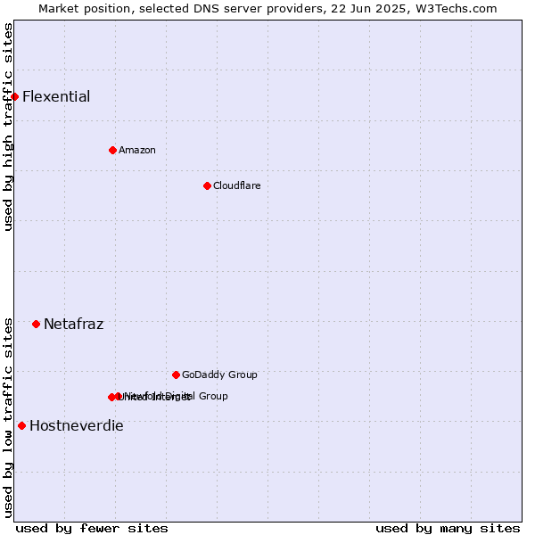 Market position of Netafraz vs. Hostneverdie vs. Flexential