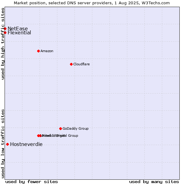 Market position of Hostneverdie vs. Flexential vs. NetEase