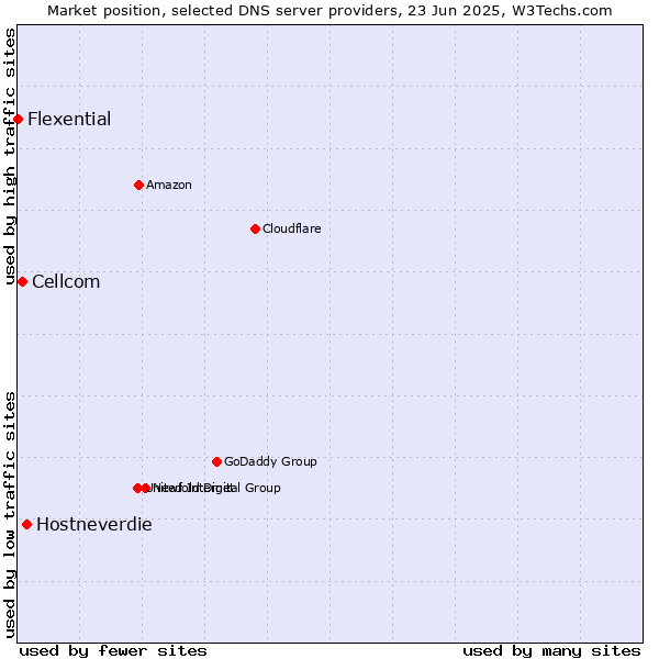 Market position of Hostneverdie vs. Cellcom vs. Flexential