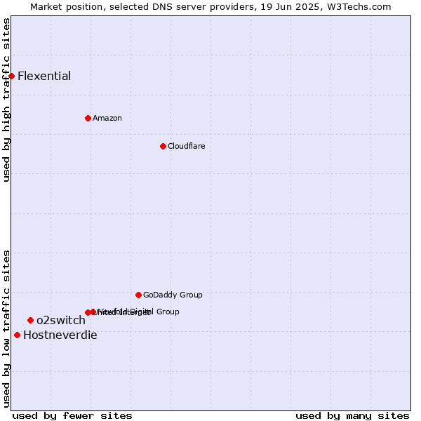 Market position of o2switch vs. Hostneverdie vs. Flexential