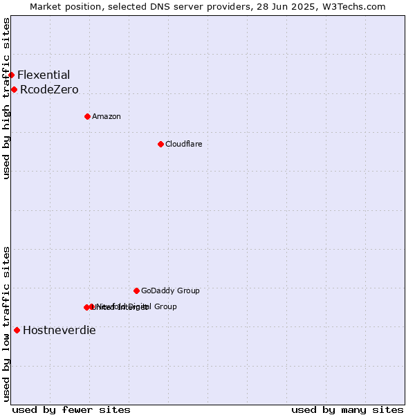 Market position of Hostneverdie vs. RcodeZero vs. Flexential