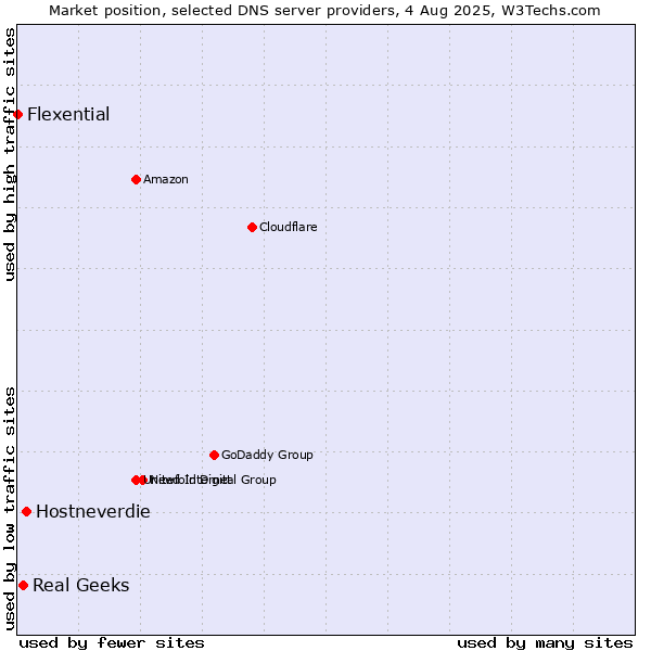 Market position of Hostneverdie vs. Real Geeks vs. Flexential