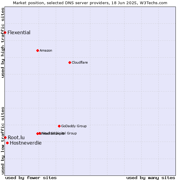 Market position of Hostneverdie vs. Root.lu vs. Flexential