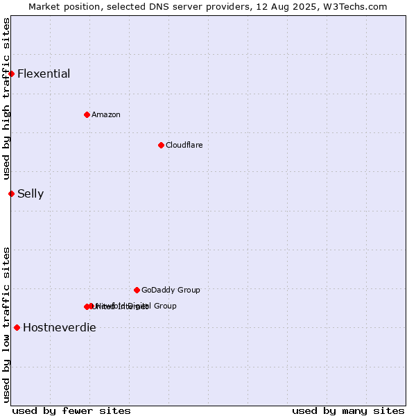 Market position of Hostneverdie vs. Selly vs. Flexential