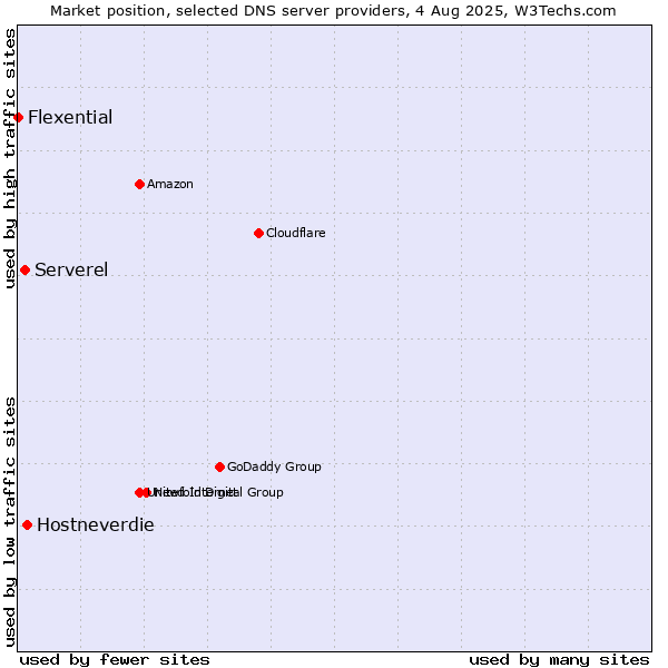 Market position of Hostneverdie vs. Serverel vs. Flexential