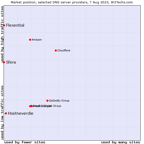 Market position of Hostneverdie vs. Sfera vs. Flexential