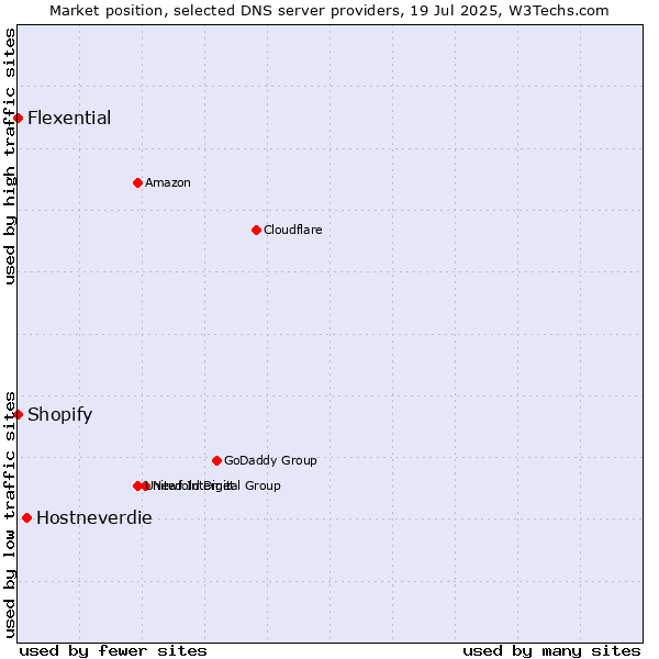 Market position of Hostneverdie vs. Shopify vs. Flexential
