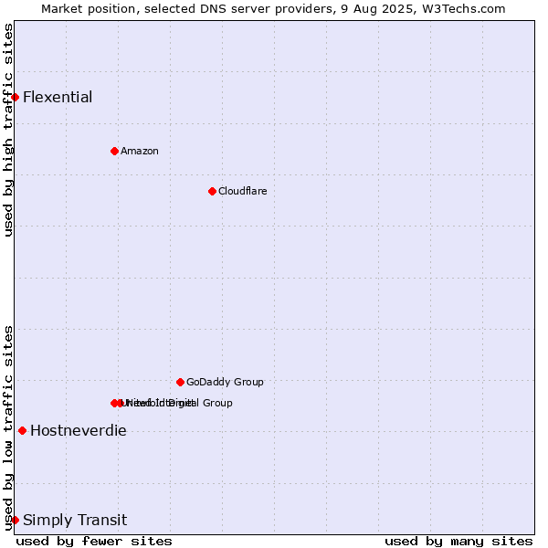 Market position of Hostneverdie vs. Simply Transit vs. Flexential