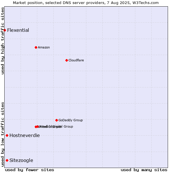 Market position of Hostneverdie vs. Sitezoogle vs. Flexential