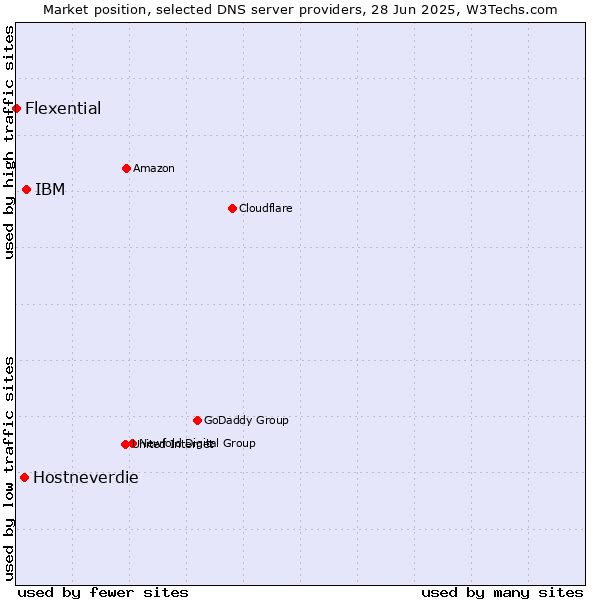 Market position of IBM vs. Hostneverdie vs. Flexential