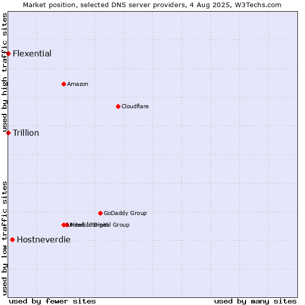 Market position of Hostneverdie vs. Flexential vs. Trillion