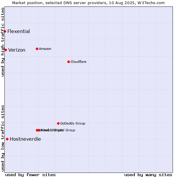 Market position of Hostneverdie vs. Verizon vs. Flexential
