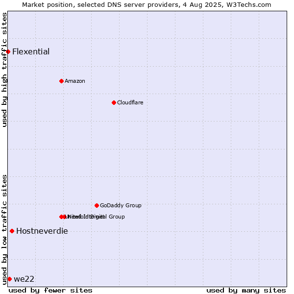 Market position of Hostneverdie vs. we22 vs. Flexential