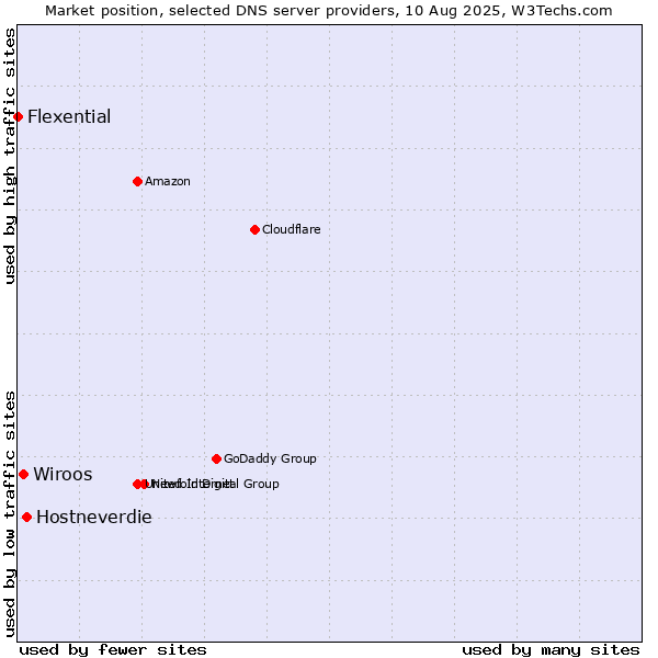 Market position of Hostneverdie vs. Wiroos vs. Flexential