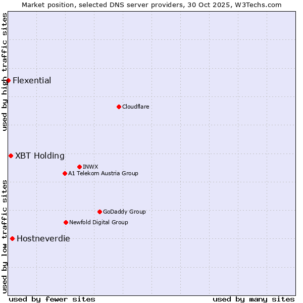 Market position of Hostneverdie vs. XBT Holding vs. Flexential