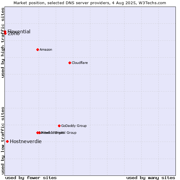 Market position of Hostneverdie vs. Zoho vs. Flexential