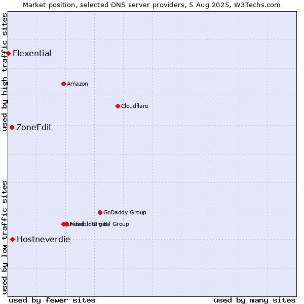 Market position of Hostneverdie vs. ZoneEdit vs. Flexential