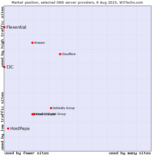 Market position of HostPapa vs. I3C vs. Flexential