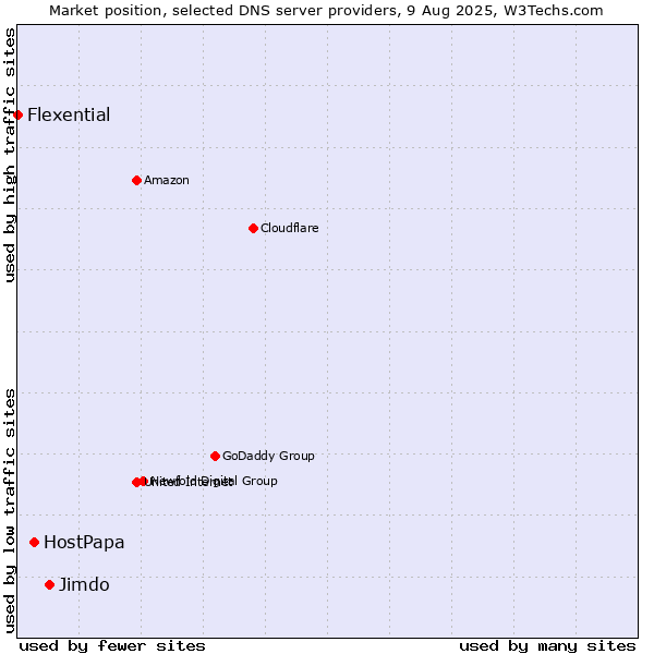 Market position of Jimdo vs. HostPapa vs. Flexential