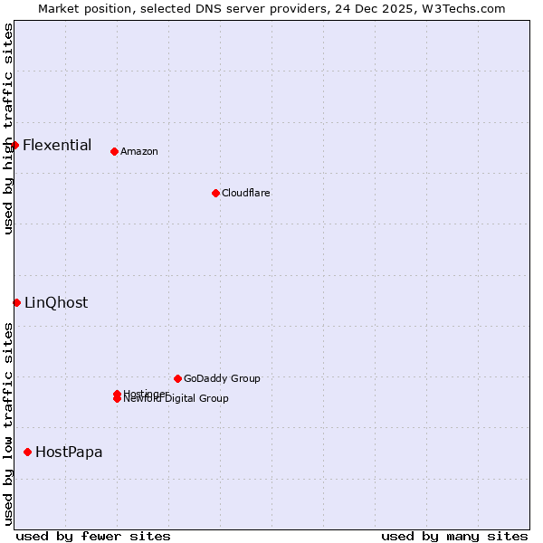 Market position of HostPapa vs. LinQhost vs. Flexential