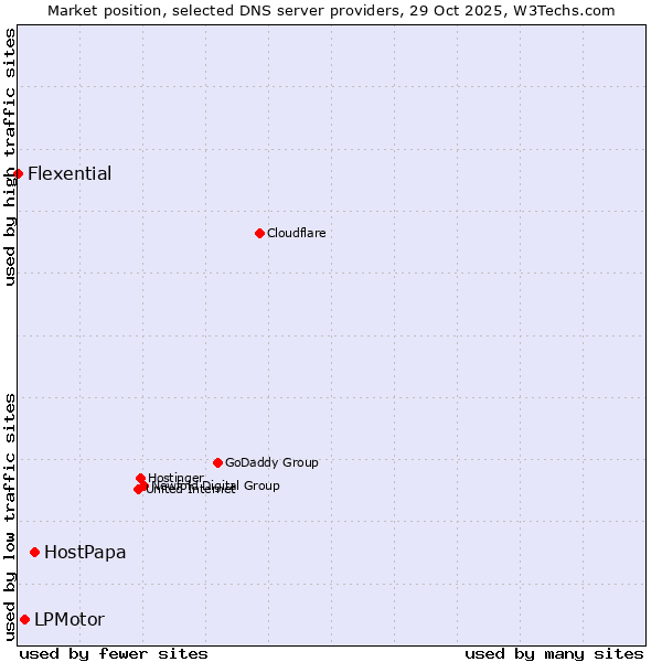 Market position of HostPapa vs. LPMotor vs. Flexential