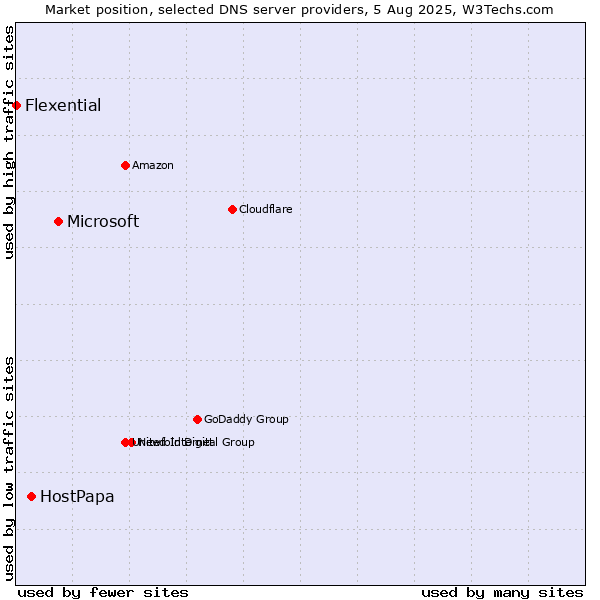 Market position of Microsoft vs. HostPapa vs. Flexential