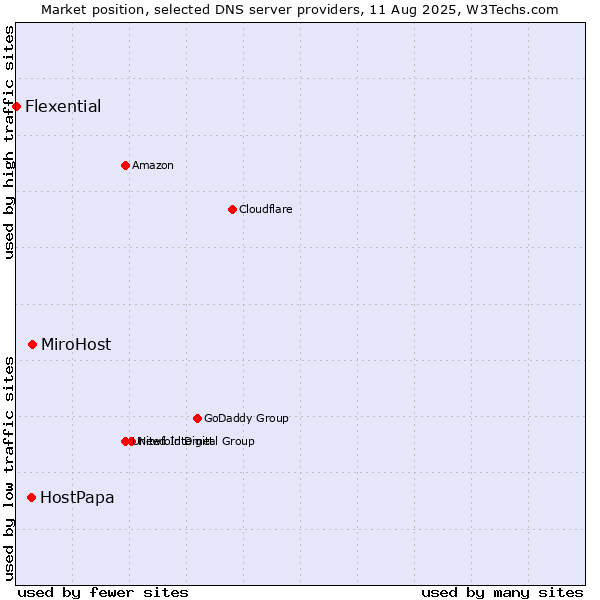 Market position of MiroHost vs. HostPapa vs. Flexential