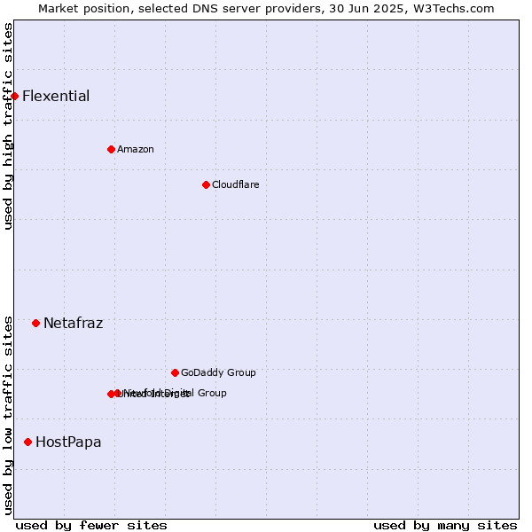 Market position of Netafraz vs. HostPapa vs. Flexential